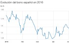 El Tesoro coloca letras con tipos más altos El Tesoro coloca letras con tipos más altos