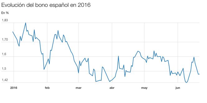 El Tesoro coloca letras con tipos más altos
