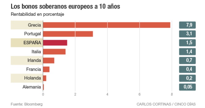 Los bonos soberanos europeos a 10 años