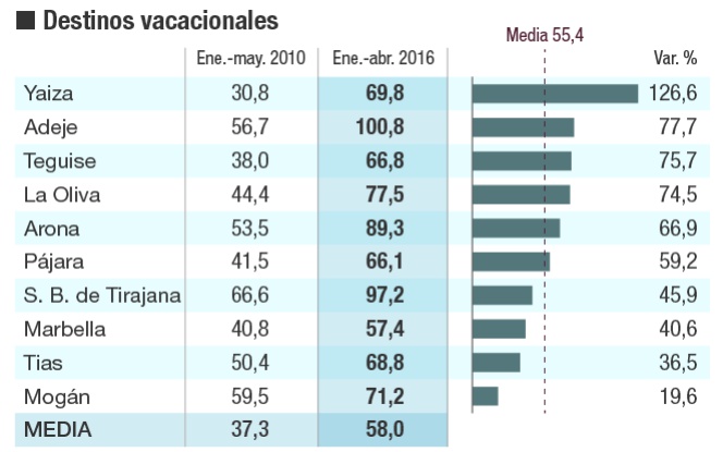 Ingresos medios por habitación de hotel disponible