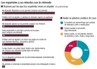 La mitad de quienes viven de alquiler sueñan con comprar La mitad de quienes viven de alquiler sueñan con comprar