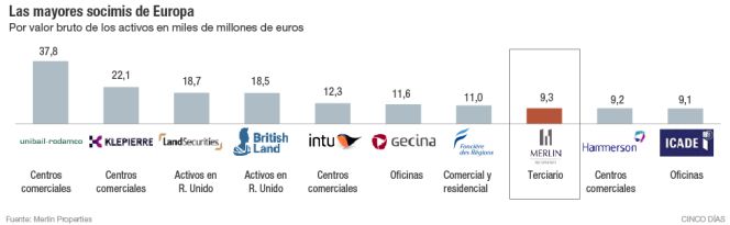 Merlin entra en el ‘top 10’ de las mayores socimis de Europa