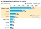 España tiene más millonarios que Arabia Saudí y Rusia España tiene más millonarios que Arabia Saudí y Rusia