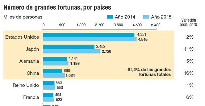 Número de grandes fortunas, por países