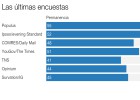 Las encuestas apuntan a una victoria de la permanencia Las encuestas apuntan a una victoria de la permanencia