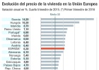 La mejora económica acelera el precio de las casas en la UE La mejora económica acelera el precio de las casas en la UE
