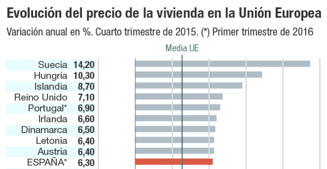 Evolución del precio de la vivienda en la Unión Europea