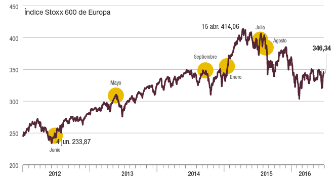 El Stoxx 600 europeo