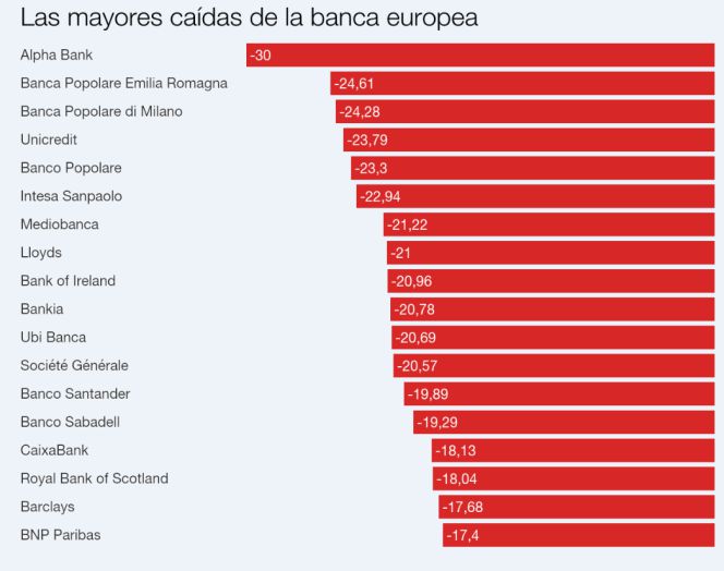 La banca europea se hunde en Bolsa