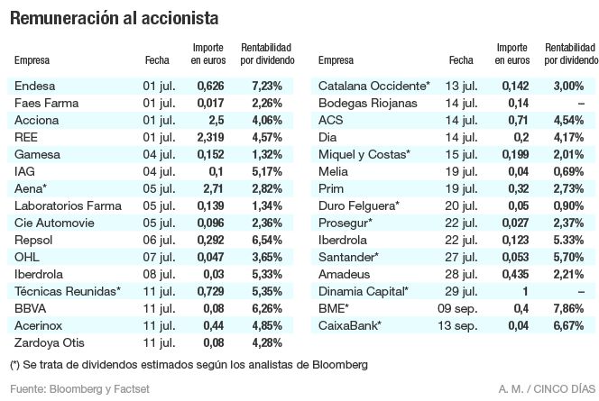 Estas son las cotizadas que darán dividendo en verano