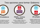 Tres coaliciones para formar gobierno y otra que casi suma Tres coaliciones para formar gobierno y otra que casi suma