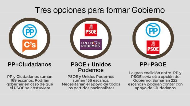 Las tres coaliciones que pueden formar gobierno y otra que casi suma
