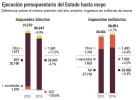 La caída de recaudación pone en jaque el objetivo de déficit La caída de recaudación pone en jaque el objetivo de déficit