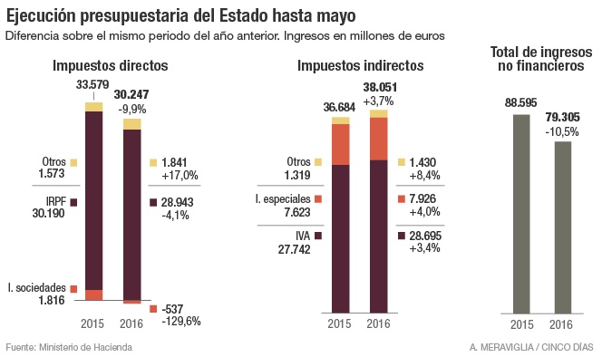 Ejecución presupuestaria hasta mayo