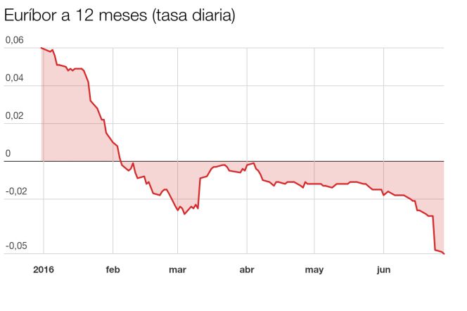 El euríbor profundiza los mínimos negativos