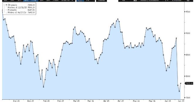 El Ibex, con potencial del 20% tras la tormenta