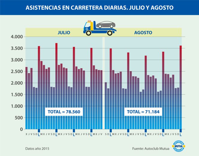 ¿Por qué se disparan las averías del coche... de noche?