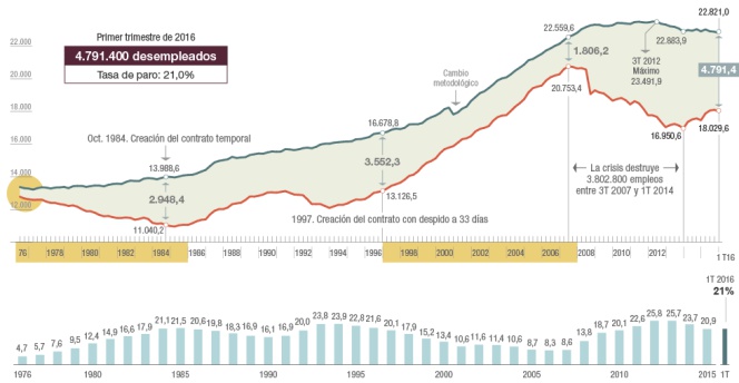 Evolución del trabajo en España
