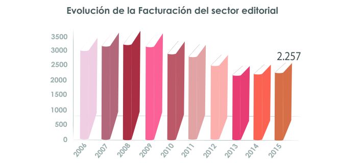Las editoriales se recuperan gracias al libro de texto y la novela