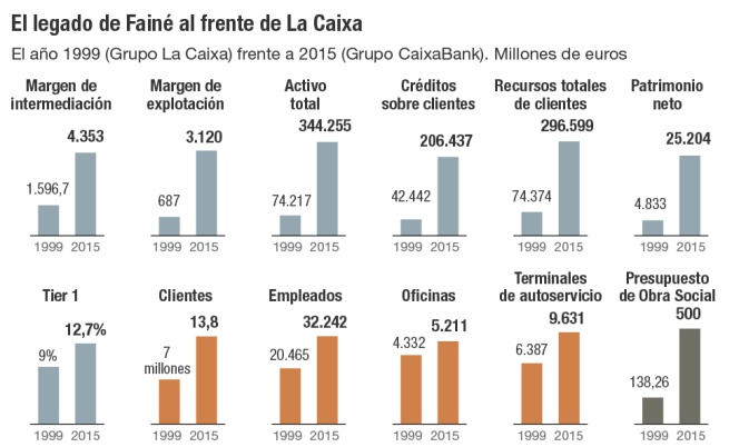 El legado de Fainé al frente de La Caixa