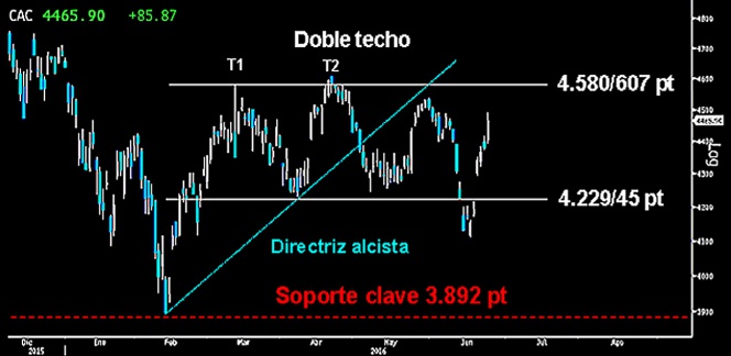 ¿TERMINA LA PROYECCIÓN? El desplome del Cac tras el Brexit le llevará con alta probabilidad a completar la proyección del Doble techo sobre los mínimos de febrero en los 3.892 puntos.