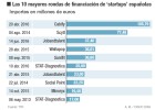 Las ‘startups’ favoritas del capital riesgo Las ‘startups’ favoritas del capital riesgo