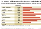 10 laboratorios pagaron 205 millones a médicos en 2015 10 laboratorios pagaron 205 millones a médicos en 2015