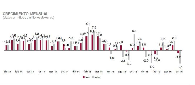 Evolución mensual del patriomonio de fondos de inversión registrados en España.