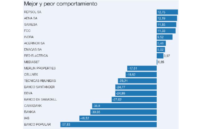 Los valores ganadores y perdedores del año