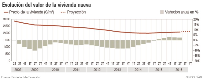Evolución del valor de la vivienda
