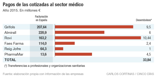 Pagos de las cotizadas al sector médico