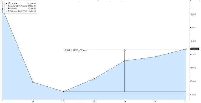 Evolucion del Ibex 34 desde el pasado día 23, el día del referéndum de Reino Unido.
