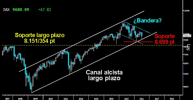 REBOTE DESDE LA DIRECTRIZ. El violento contraataque alcista tras el Brexit ha salvado en el Dax la base del imponente Canal alcista del largo plazo iniciado en 2009.