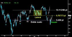 RECONQUISTA EL LATERAL. El Harami alcista ha permitido al Dax recuperar a cierre semanal la parte inferior del Lateral desarrollado en el mes de mayo. Tras la proeza, el germano abre la puerta al asalto de la parte superior del mismo sobre los 10.112106 puntos.