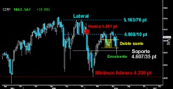 CONTUNDENTE FIGURA. La fulgurante recuperación en el Nasdaq Composite ha trazado una soberbia Envolvente alcista semanal. Permite a la tecnología salvar el soporte de los 4.60736 puntos y la pequeña pauta en forma de pequeño Doble suelo dejada ligeramente por encima. Veremos si ahora supera los 4.90810 puntos y vuelve a intentar cerrar el gran hueco a la baja abierto a primeros de año sobre los 5.007 puntos.