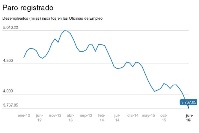 El paro baja en junio al mínimo desde septiembre de 2009