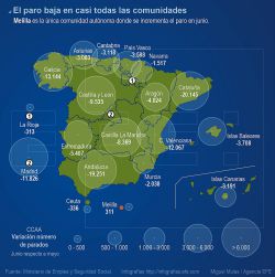 El paro baja en junio al mínimo desde septiembre de 2009