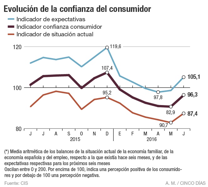 Índice de confianza del consumidor (ICC)