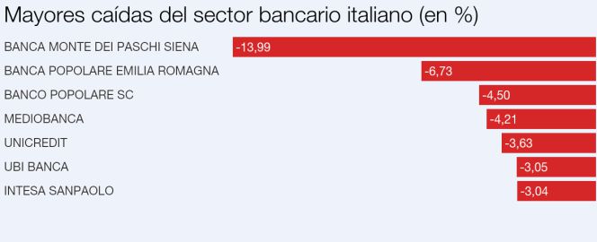 El tira y afloja de Renzi con la CE lastra a la banca italiana