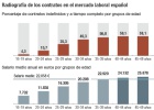 La precariedad se ceba con los ocupados más jóvenes La precariedad se ceba con los ocupados más jóvenes