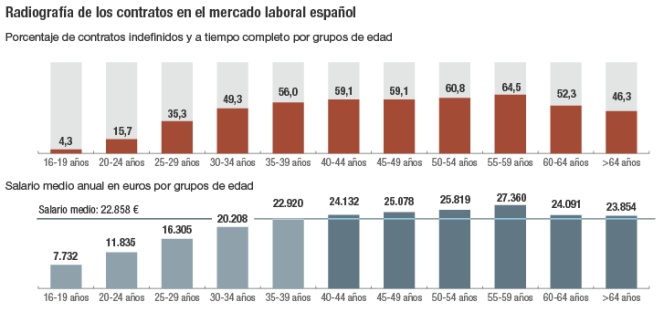 La precariedad se ceba con los ocupados menores de 34 años