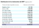 Se disparan los contribuyentes que ganan más de 600.000€ Se disparan los contribuyentes que ganan más de 600.000€