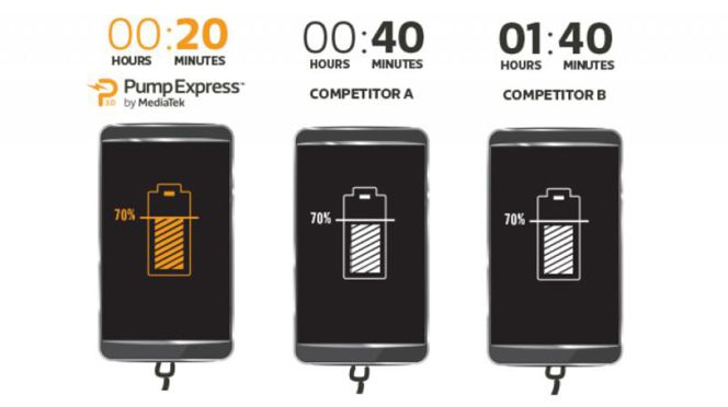 MediaTek Pump Express 3.0: cargas a toda velocidad de forma segura