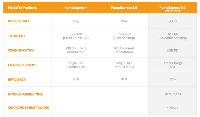 MediaTek Pump Express 3.0: cargas a toda velocidad de forma segura