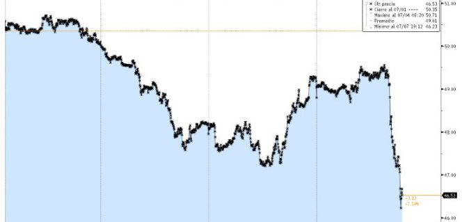 Gráfico de la cotización del petróleo Brent en las últimas cuatro sesiones