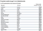 La lista de ayuntamientos que peor pagan de España La lista de ayuntamientos que peor pagan de España