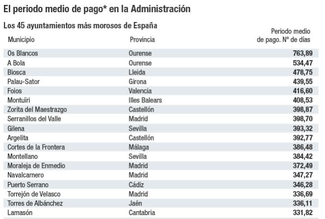La lista de ayuntamientos que peor pagan de España