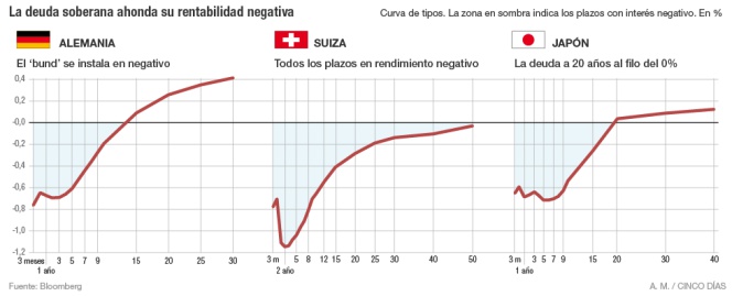 La deuda soberana ahonda su rentabilidad negativa