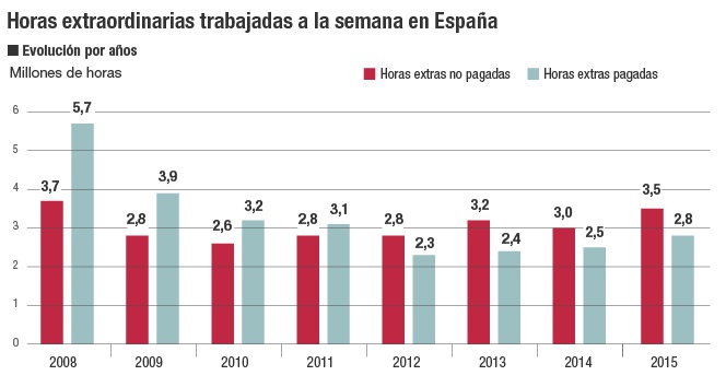 Horas extras, empleo y cotizaciones