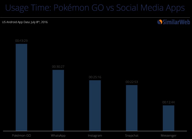 La locura desatada por Pokémon GO en cifras de la bolsa, visitas y uso